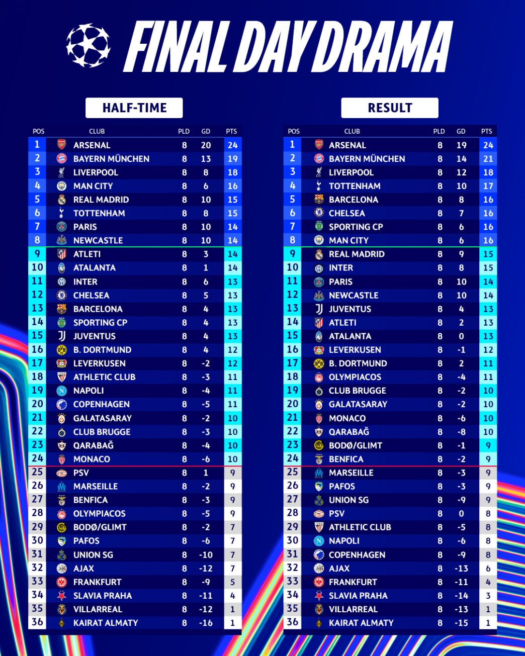 Champions League 2025-26: estos son los equipos clasificados a Octavos ...